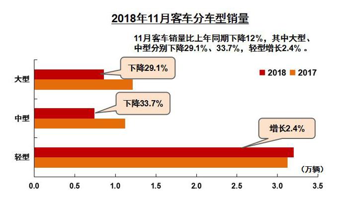 2018年11月汽车工业产销概况综述