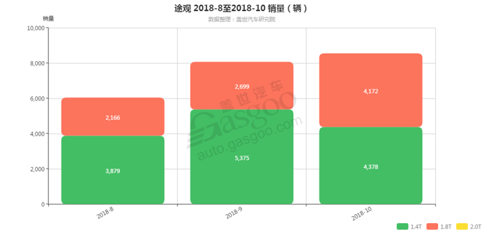 途观-2018年10月汽车销量_细分销量（按发动机）