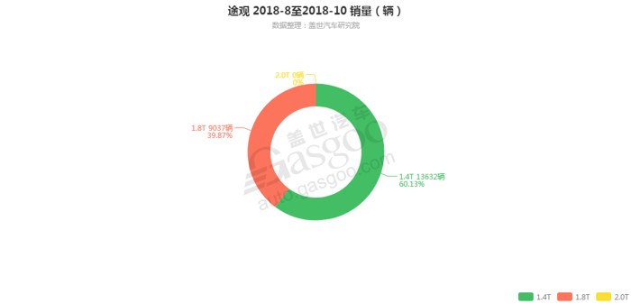途观-2018年10月汽车销量_细分销量（按发动机）