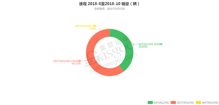 途观-2018年10月汽车销量_细分销量（按变速箱）