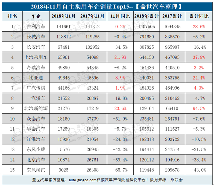 11月乘用车企业销量排行：超七成车企下跌 自主品牌分化加剧