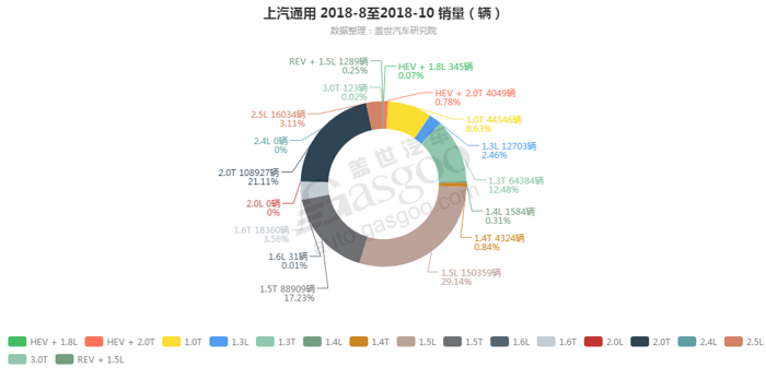 上汽通用-2018年10月汽车销量_细分销量（按发动机）