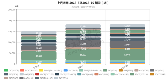上汽通用-2018年10月汽车销量_细分销量（按变速箱）