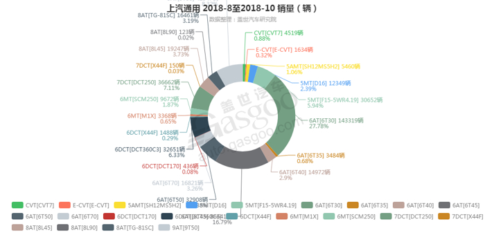 上汽通用-2018年10月汽车销量_细分销量（按变速箱）