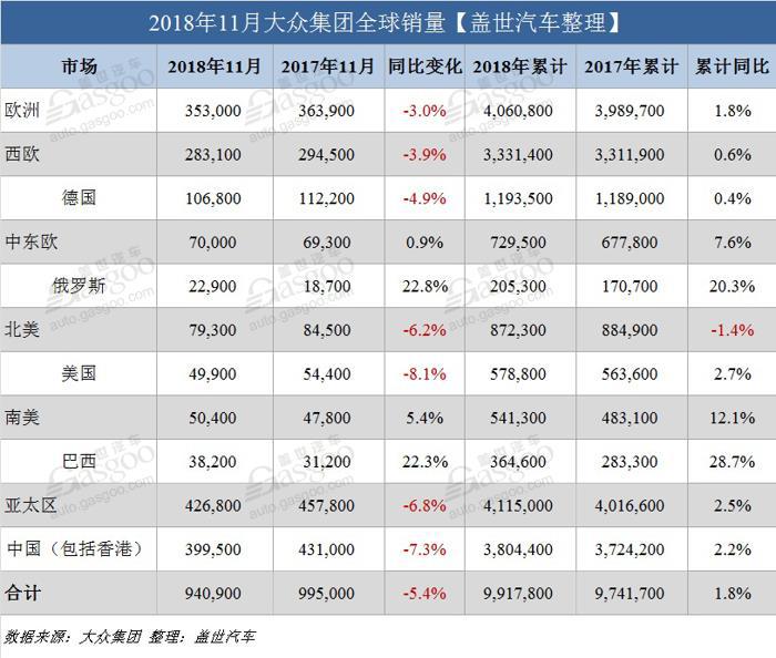 大众集团11月全球销量再下跌 在华跌7.3%
