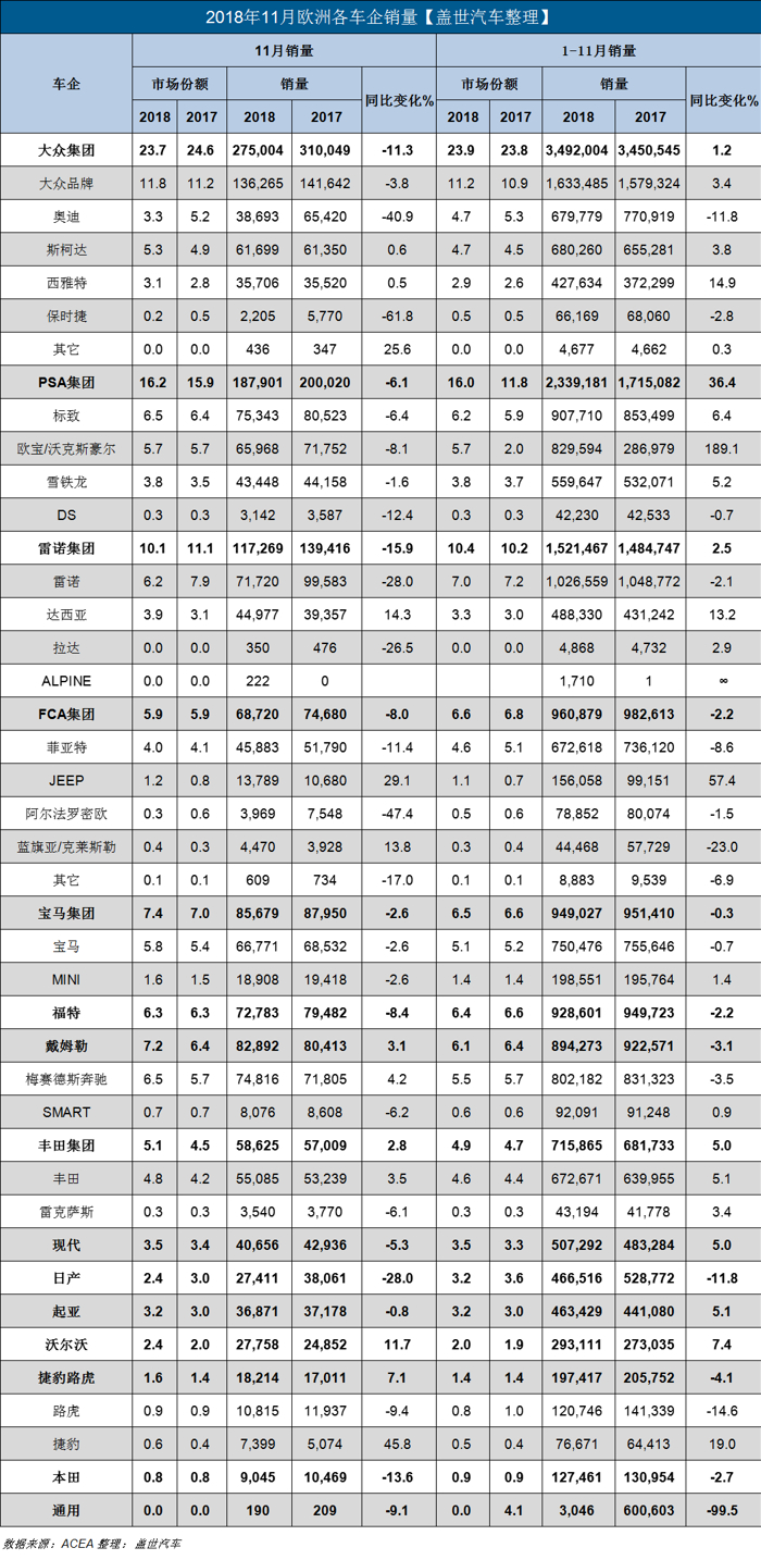欧洲11月新车销量同比下跌8% 亚洲品牌跌幅惨重