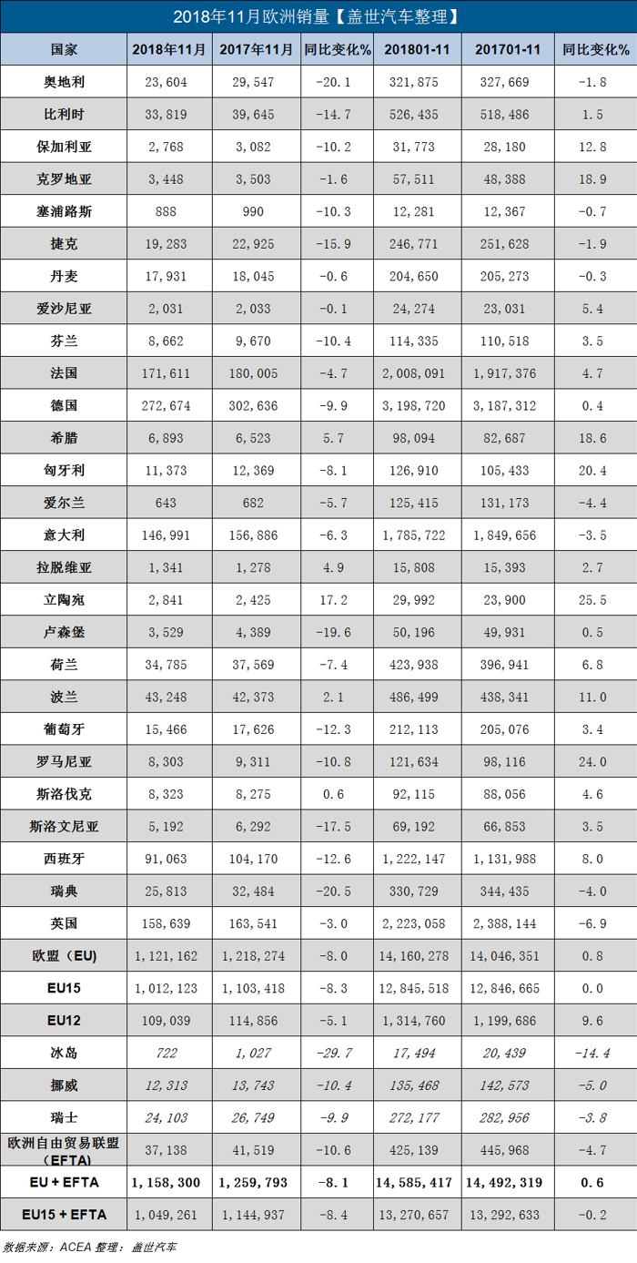 欧洲11月新车销量同比下跌8% 亚洲品牌跌幅惨重