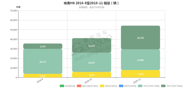 哈弗H6-2018年11月汽车销量_细分销量（按变速箱）