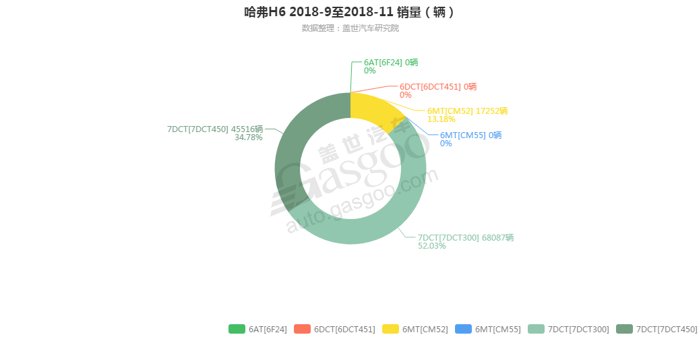哈弗H6-2018年11月汽车销量_细分销量（按变速箱）