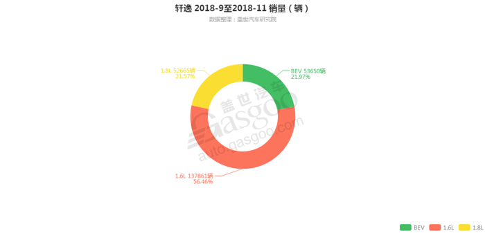 轩逸-2018年11月汽车销量_细分销量（按发动机）
