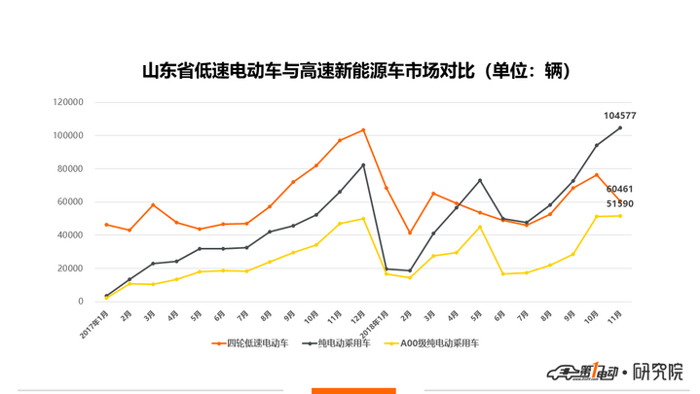 山东低速电动车11月仅生产6万辆，同比大幅降低37.7%