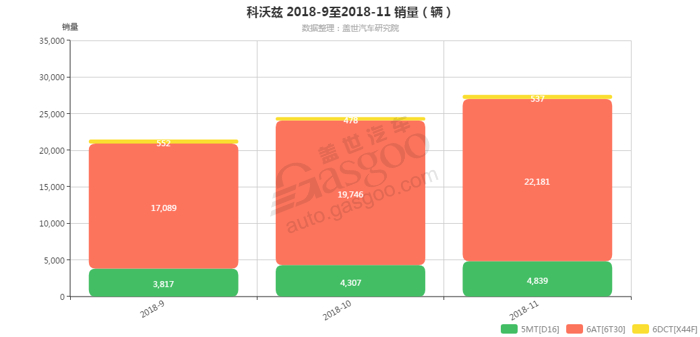 科沃兹-2018年11月汽车销量_细分销量（按变速箱）