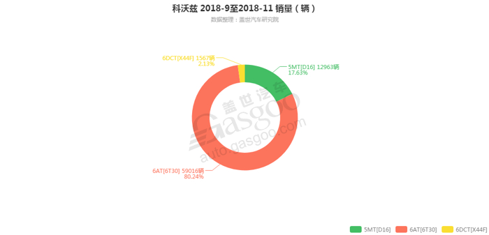 科沃兹-2018年11月汽车销量_细分销量（按变速箱）
