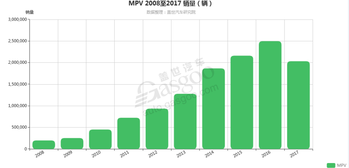 MPV大面积退潮，为何自主品牌仍“迎难而上”？
