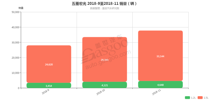 五菱宏光-2018年11月汽车销量_细分销量（按发动机）
