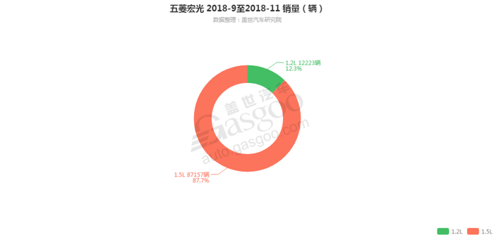 五菱宏光-2018年11月汽车销量_细分销量（按发动机）