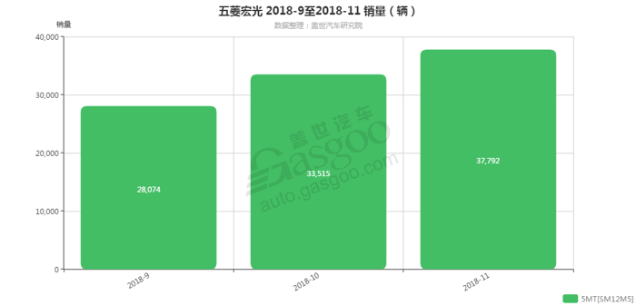 五菱宏光-2018年11月汽车销量_细分销量（按变速箱）