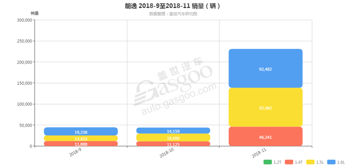 朗逸-2018年11月汽车销量_细分销量（按发动机）