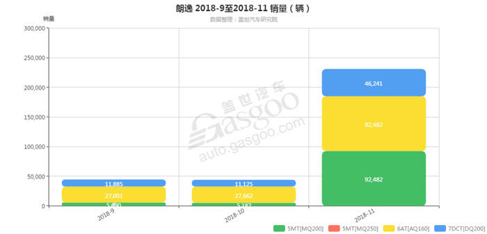朗逸-2018年11月汽车销量_细分销量（按变速箱）