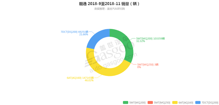 朗逸-2018年11月汽车销量_细分销量（按变速箱）