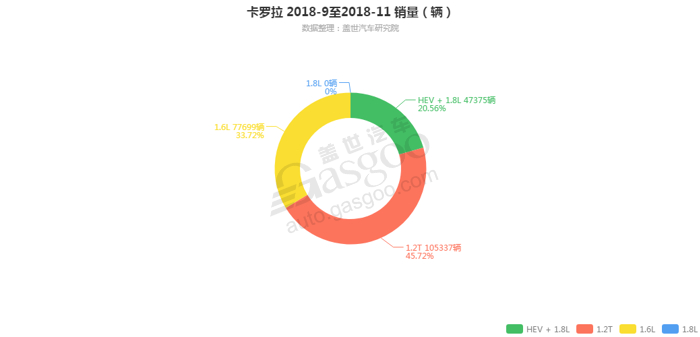 卡罗拉-2018年11月汽车销量_细分销量（按发动机）