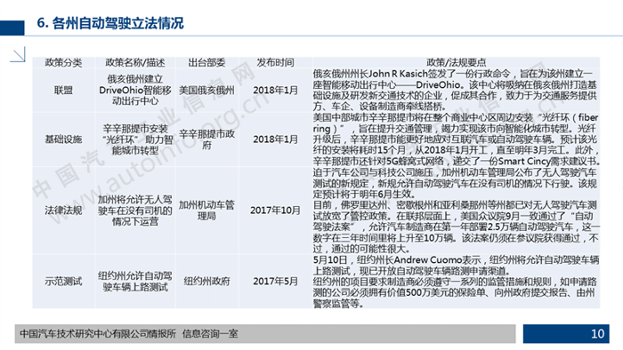 美国的自动驾驶政策法规