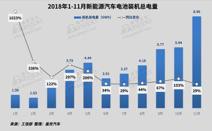 11月动力电池装机量8.96GWh，客车动力电池装机量环比增长82%