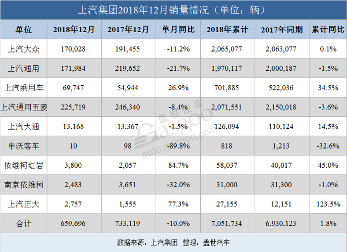 上汽集团2018年销量超705万辆 上汽乘用车逆势大增34.5%