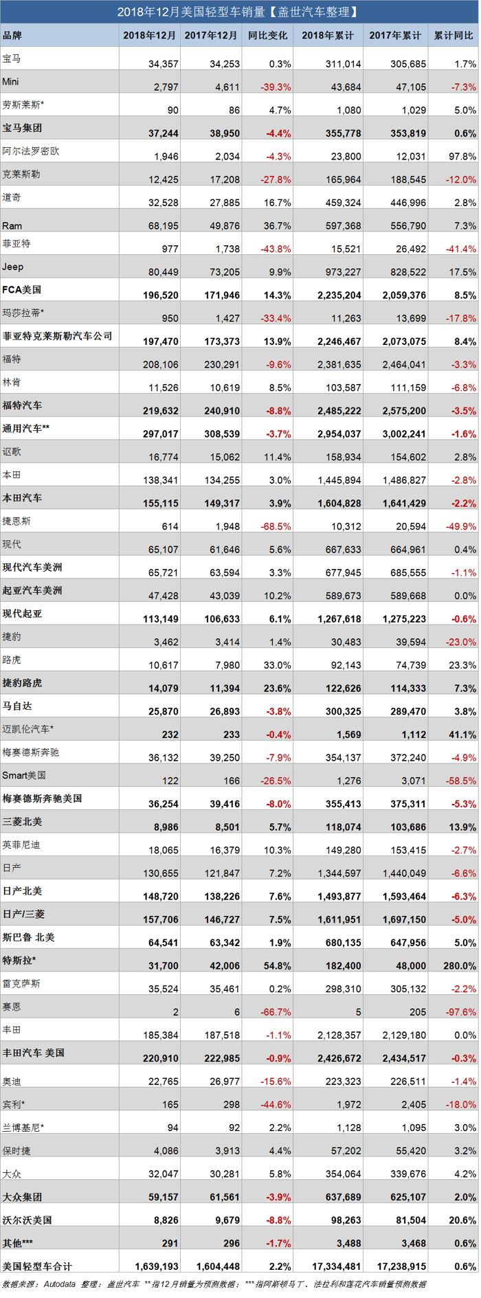2018年美国轻型车销量：通用摘销冠 轻卡销量增7.7%创百年新高