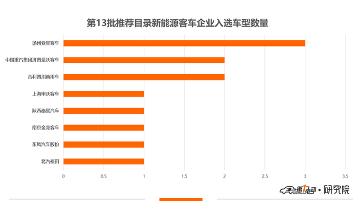 第13批新能源推荐目录客车分析：仅12款车型入选，全部可获最高国补