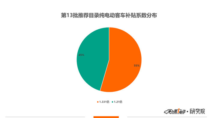 第13批新能源推荐目录客车分析：仅12款车型入选，全部可获最高国补