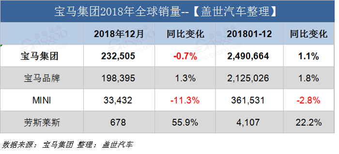 宝马集团2018累销249万辆/中国占比26%  2019在华推21款新车