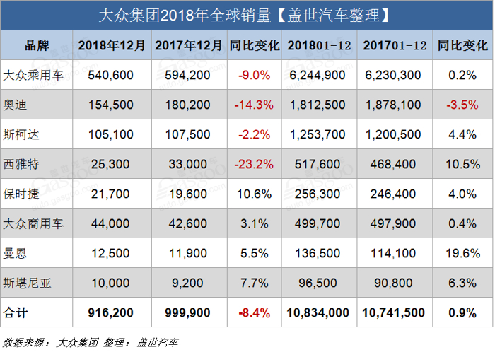 大众集团2018累销1083万辆再创新高 或超丰田和雷诺日产三菱
