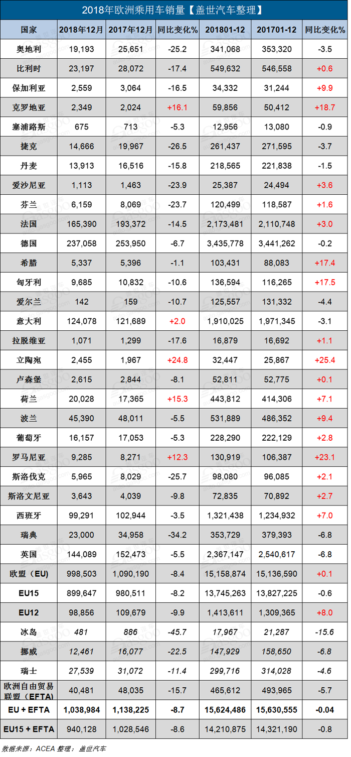 2018年欧洲新车销量：大众热销373万辆 通用暴跌99.5%