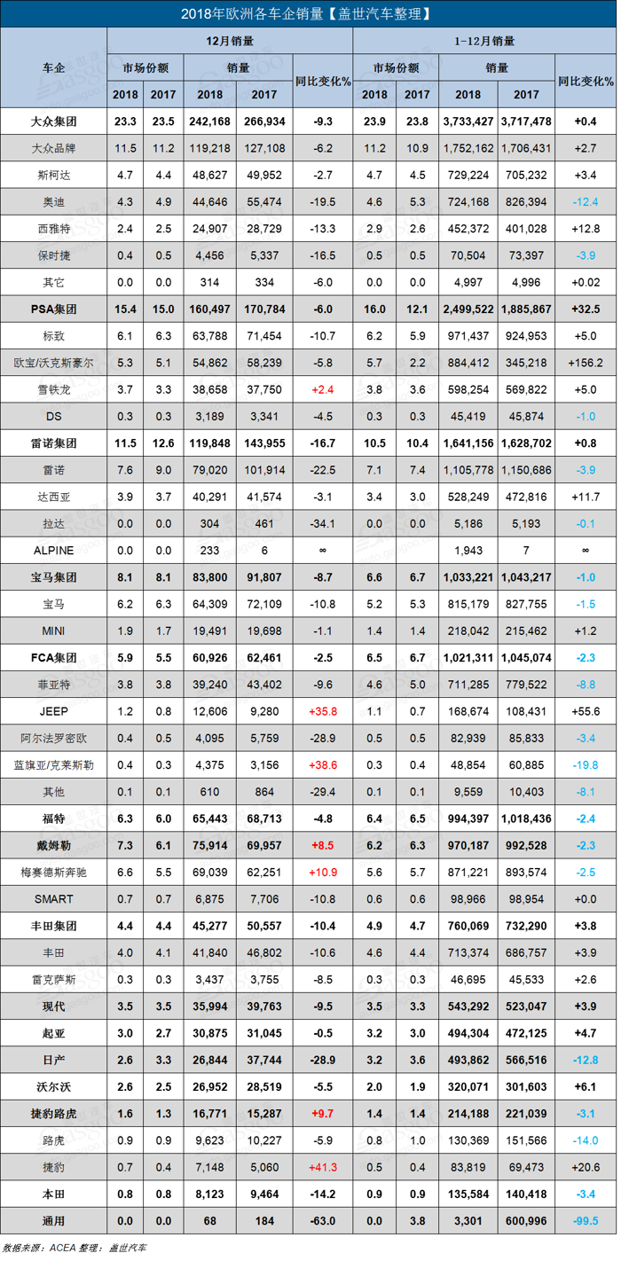 2018年欧洲新车销量：大众热销373万辆 通用暴跌99.5%