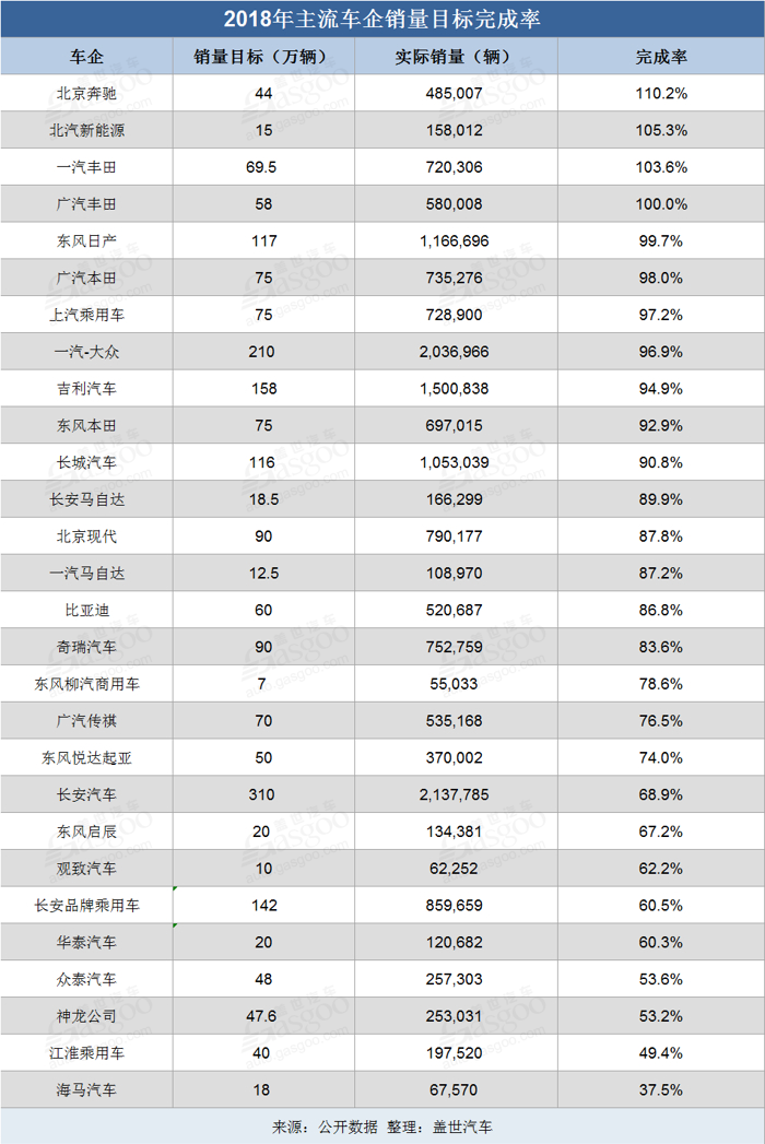 2018主流车企销量目标完成率：北京奔驰第一、海马汽车垫底