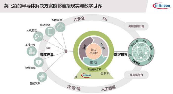 英飞凌高速增长的幕后：智能汽车已成芯片巨头的新战场