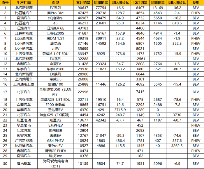 辣评2018新能源汽车销量：比亚迪、北汽竞争加剧 2019谁将更大有作为