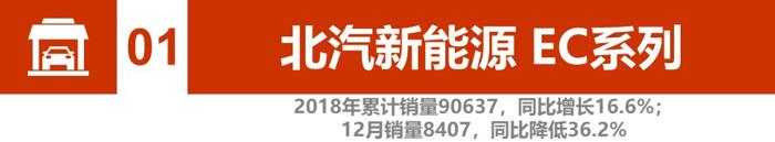辣评2018新能源汽车销量：比亚迪、北汽竞争加剧 2019谁将更大有作为