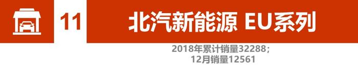 辣评2018新能源汽车销量：比亚迪、北汽竞争加剧 2019谁将更大有作为