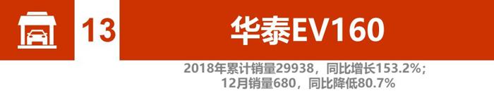 辣评2018新能源汽车销量：比亚迪、北汽竞争加剧 2019谁将更大有作为