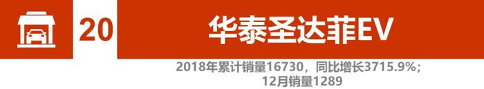 辣评2018新能源汽车销量：比亚迪、北汽竞争加剧 2019谁将更大有作为