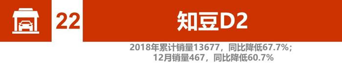 辣评2018新能源汽车销量：比亚迪、北汽竞争加剧 2019谁将更大有作为