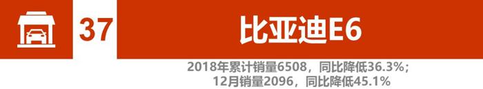 辣评2018新能源汽车销量：比亚迪、北汽竞争加剧 2019谁将更大有作为