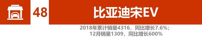 辣评2018新能源汽车销量：比亚迪、北汽竞争加剧 2019谁将更大有作为