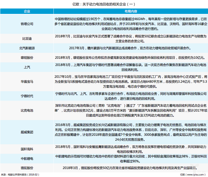 风口将至？动力电池回收道阻且长