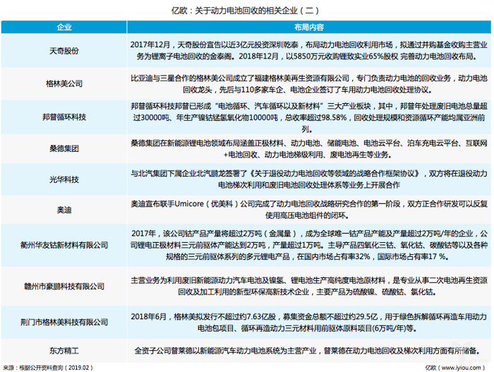 风口将至？动力电池回收道阻且长