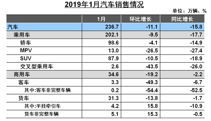 中汽协1月销量解读：整体车市依旧低迷，新能源市场成唯一亮点