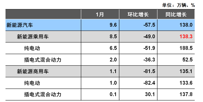 中汽协1月销量解读：整体车市依旧低迷，新能源市场成唯一亮点