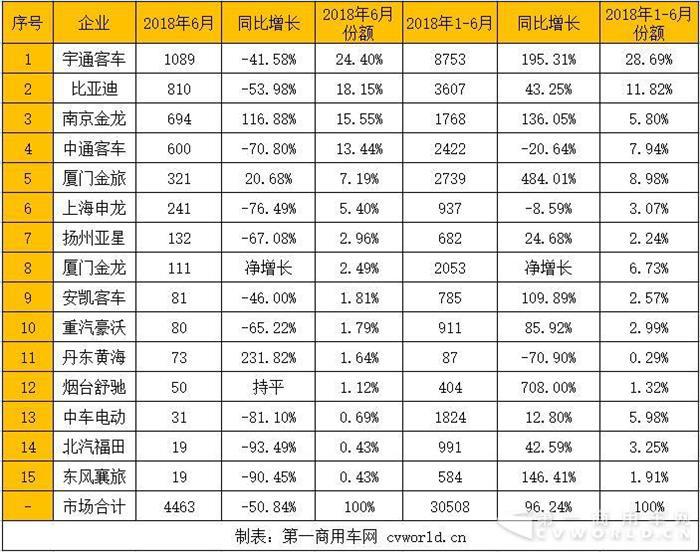 南京金龙进前三 12米以上销量为何逆增长？6月新能源客车市场分析